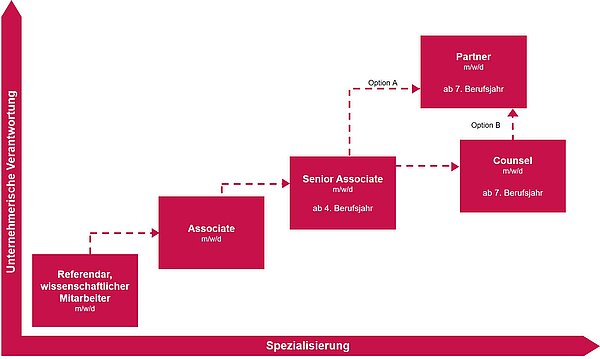 Das Diagramm zeigt den Karrierepfad in einem Unternehmen. Es beginnt mit dem Referendar, gefolgt von Associate, Senior Associate und endet bei Partner oder Counsel. Die verschiedenen Positionen sind an Jahren der Berufserfahrung geknüpft, zusätzlich gibt es zwei Optionen für den Aufstieg.