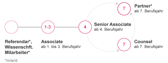 Einflussdiagramm mit mit Kreisen und Beschriftungen. Der Weg beginnt mit „Professionell“ und führt über „1-3“, dann zu „4“. Der nächste Schritt zeigt „Erinnerung an 6. Beispiel“ in einem Kreis, von dem zwei Pfeile zu „7“ führen.