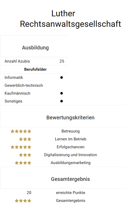 Die Grafik zeigt Informationen über die Luther Rechtsanwaltsgesellschaft. Es sind 25 Auszubildende in verschiedenen Berufsfeldern aufgeführt, darunter Informatik und kaufmännische Berufe. Außerdem werden Bewertungskriterien mit Sternen zur Betreuung und Erfolgschancen dargestellt, wobei insgesamt 20 Punkte erreicht wurden.