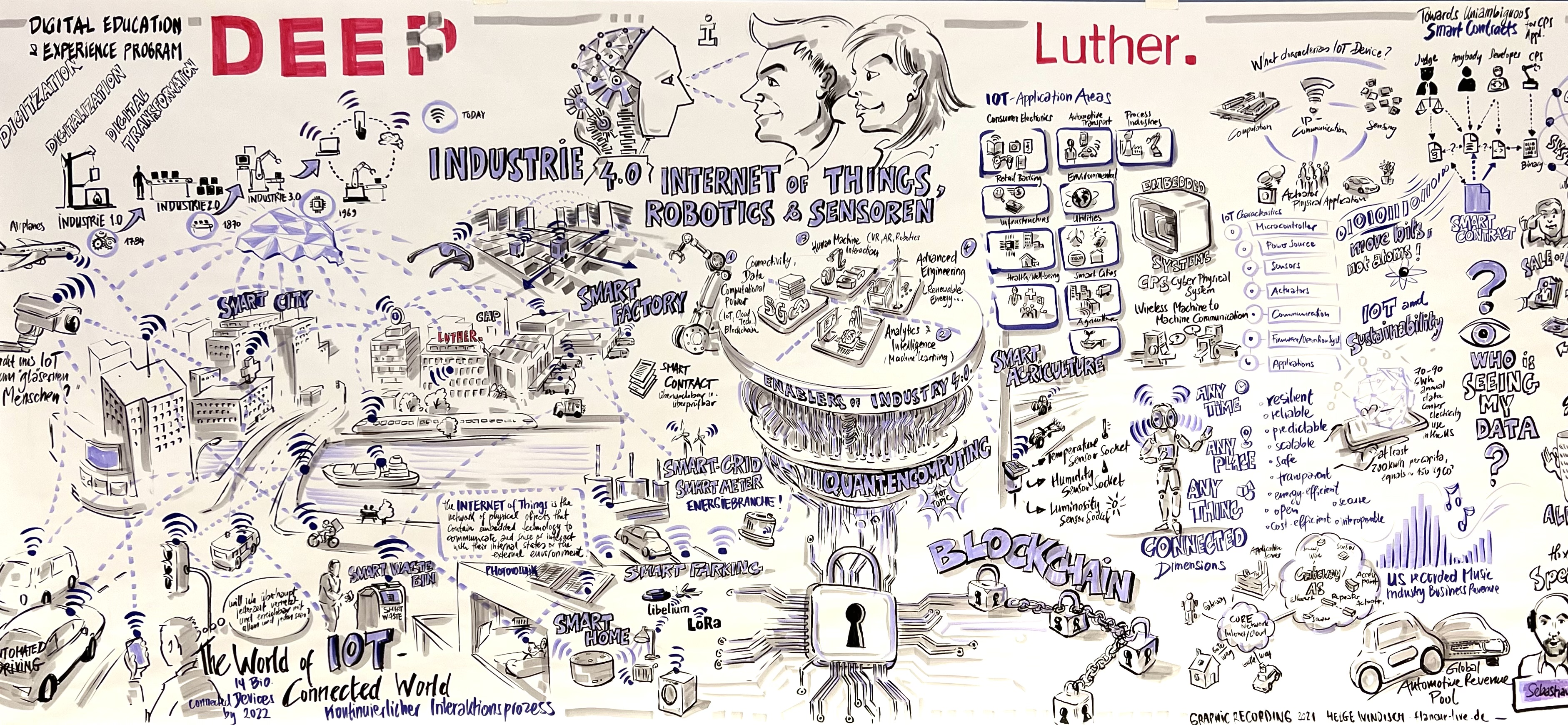 Das Bild zeigt eine Übersicht über die digitale Transformation und Industrie 4.0. Es werden Konzepte wie Internet der Dinge, Robotik und Sensoren dargestellt. Außerdem sind Anwendungen wie Smart Cities, Smart Factory und Blockchain zu sehen, die moderne Technologien und deren Einfluss auf unser Leben thematisieren.